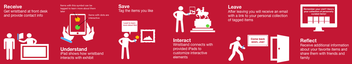 User flow of the wristband concept